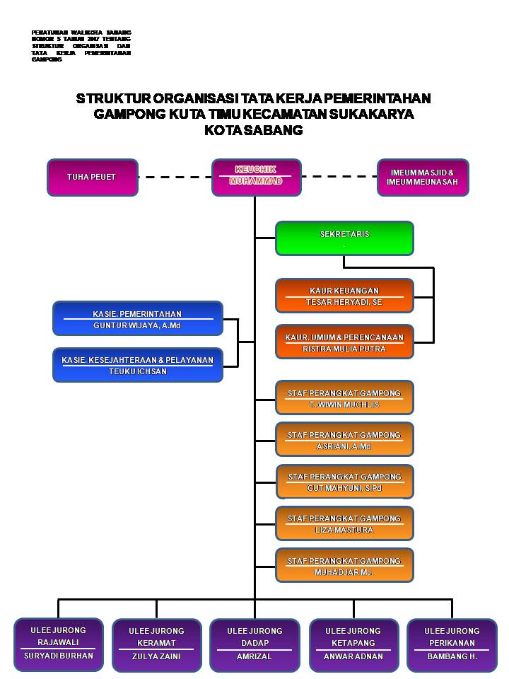 Struktur Pemerintahan Gampong Kuta Timu